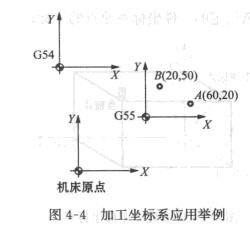 數(shù)控銑床加工坐標系應用