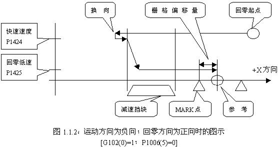 FANUC系統(tǒng)數(shù)控銑床返回參考點(diǎn)柵格法